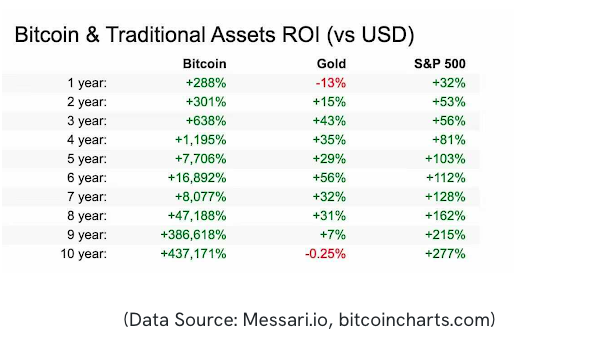 Bitcoin Outperformed Gold And S&P 500 Over Past Decade